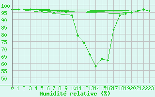 Courbe de l'humidit relative pour Chambry / Aix-Les-Bains (73)