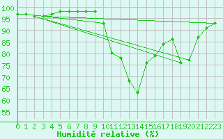 Courbe de l'humidit relative pour Thenon (24)