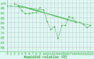 Courbe de l'humidit relative pour Waibstadt
