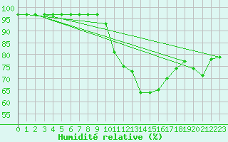 Courbe de l'humidit relative pour Tours (37)