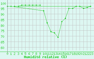 Courbe de l'humidit relative pour Zilina / Hricov