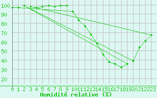 Courbe de l'humidit relative pour Trappes (78)