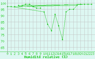 Courbe de l'humidit relative pour Bergen