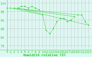 Courbe de l'humidit relative pour Hestrud (59)