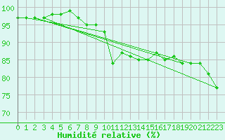Courbe de l'humidit relative pour Brion (38)