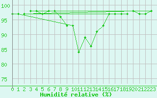 Courbe de l'humidit relative pour Krimml