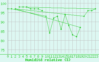 Courbe de l'humidit relative pour Vauxrenard (69)