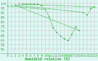 Courbe de l'humidit relative pour Bussang (88)