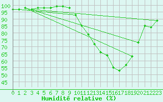 Courbe de l'humidit relative pour Grenoble/agglo Le Versoud (38)