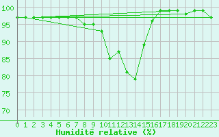 Courbe de l'humidit relative pour Aberporth