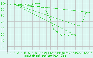 Courbe de l'humidit relative pour Gourdon (46)