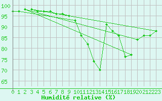 Courbe de l'humidit relative pour Alajarvi Moksy