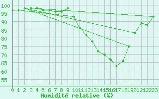 Courbe de l'humidit relative pour Lorient (56)
