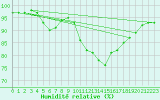 Courbe de l'humidit relative pour Bridel (Lu)