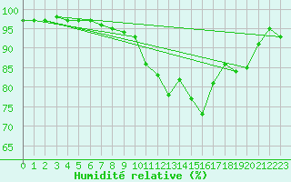 Courbe de l'humidit relative pour Bochum