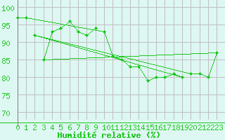 Courbe de l'humidit relative pour Le Touquet (62)