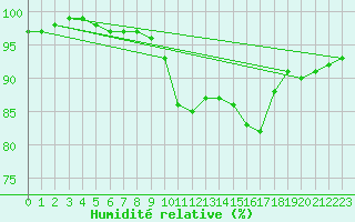 Courbe de l'humidit relative pour Isle Of Portland
