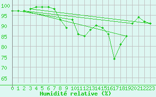 Courbe de l'humidit relative pour Aberporth