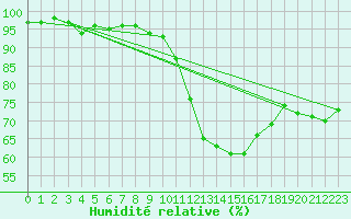 Courbe de l'humidit relative pour Lyon - Saint-Exupry (69)