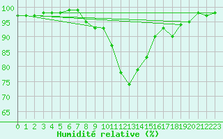 Courbe de l'humidit relative pour Holesov