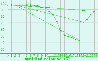 Courbe de l'humidit relative pour Pertuis - Grand Cros (84)