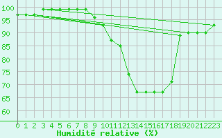 Courbe de l'humidit relative pour Krosno