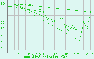 Courbe de l'humidit relative pour Cabo Peas