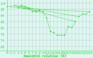 Courbe de l'humidit relative pour Lamballe (22)