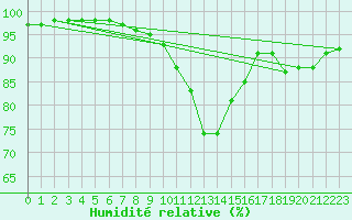 Courbe de l'humidit relative pour Frignicourt (51)