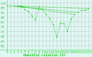 Courbe de l'humidit relative pour Nuerburg-Barweiler