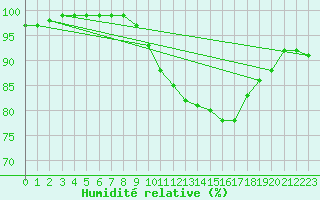 Courbe de l'humidit relative pour Kittila Lompolonvuoma