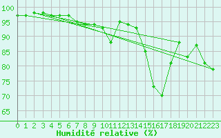 Courbe de l'humidit relative pour Brigueuil (16)