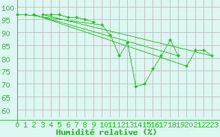 Courbe de l'humidit relative pour Saint-Brevin (44)