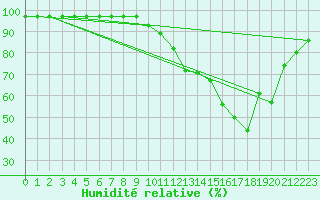Courbe de l'humidit relative pour Villard-de-Lans (38)