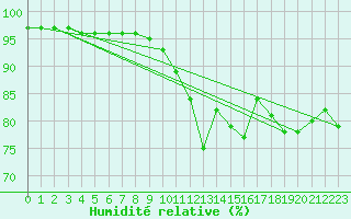 Courbe de l'humidit relative pour Luhanka Judinsalo