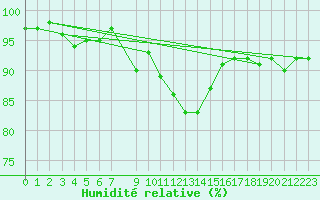 Courbe de l'humidit relative pour Lesce
