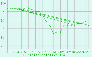 Courbe de l'humidit relative pour Herstmonceux (UK)