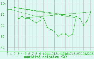 Courbe de l'humidit relative pour Melun (77)