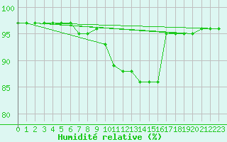 Courbe de l'humidit relative pour Blois (41)