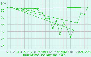 Courbe de l'humidit relative pour Buzenol (Be)