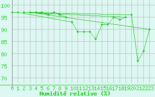 Courbe de l'humidit relative pour Brand
