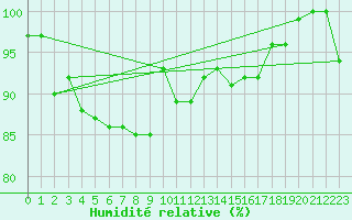 Courbe de l'humidit relative pour Fribourg (All)