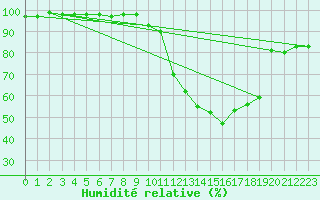 Courbe de l'humidit relative pour Tarbes (65)