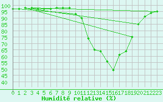 Courbe de l'humidit relative pour Coulounieix (24)