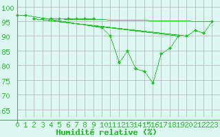 Courbe de l'humidit relative pour Langres (52) 
