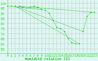 Courbe de l'humidit relative pour Ble / Mulhouse (68)