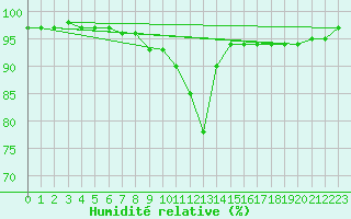 Courbe de l'humidit relative pour Kyritz
