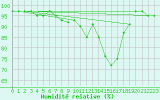 Courbe de l'humidit relative pour Mullingar