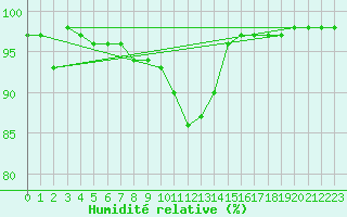 Courbe de l'humidit relative pour Romorantin (41)
