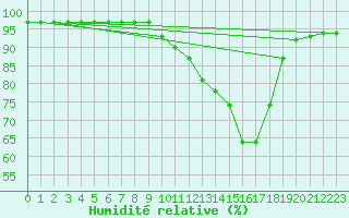 Courbe de l'humidit relative pour Baron (33)